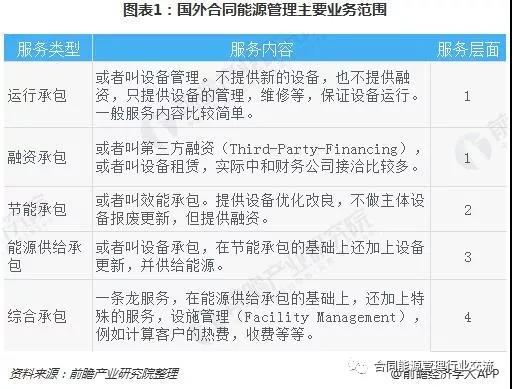 2018年全球合同能源管理（EMC）行业现状与2019年发展前景分析